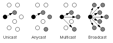 Anycast-Multicast-Unicast